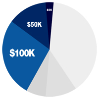 Pie Chart