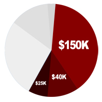 Pie Chart